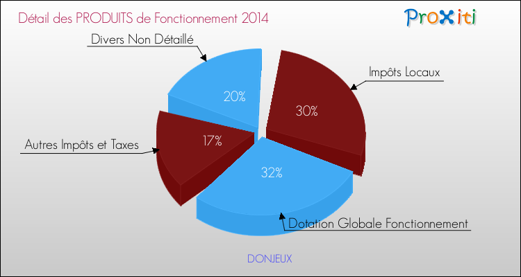 Décomposition du Budget de Fonctionnement 2014 de la commune de DONJEUX Budget de Fonctionnement 2014 pour la commune de DONJEUX