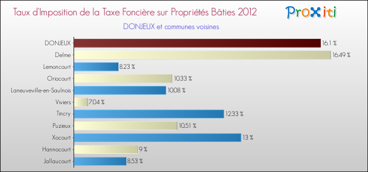 Taux d'imposition de la taxe foncière sur le bati 2012 pour DONJEUX et les communes proches Comparaison des taux d'imposition de la taxe foncière sur le bati 2012 pour DONJEUX et les communes voisines