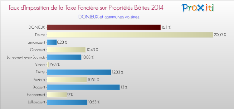 Taux d'imposition de la taxe foncière sur le bati 2014 pour DONJEUX et les communes proches Comparaison des taux d'imposition de la taxe foncière sur le bati 2014 pour DONJEUX et les communes voisines