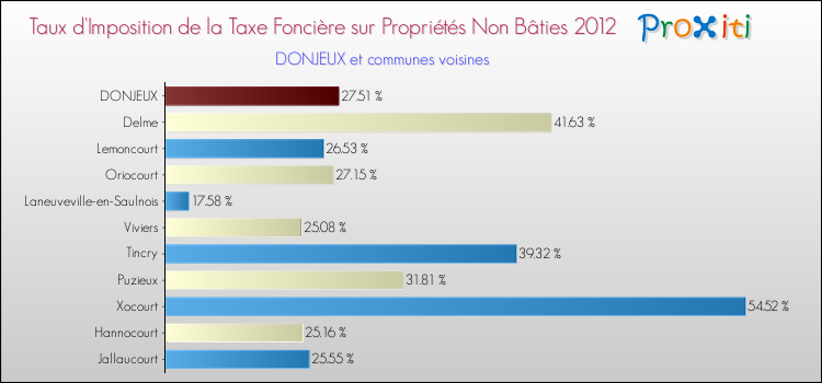 Taux d'imposition de la taxe foncière sur les immeubles et terrains non batis 2012 pour DONJEUX et les communes proches Comparaison des taux d'imposition de la taxe foncière sur les immeubles et terrains non batis 2012 pour DONJEUX et les communes voisines