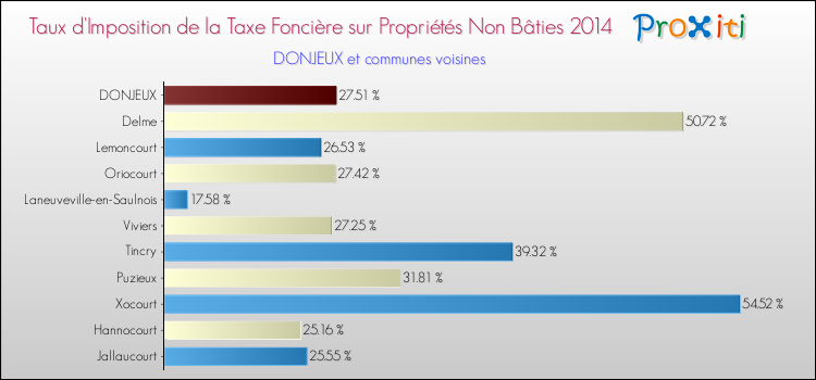 Taux d'imposition de la taxe foncière sur les immeubles et terrains non batis 2014 pour DONJEUX et les communes proches Comparaison des taux d'imposition de la taxe foncière sur les immeubles et terrains non batis 2014 pour DONJEUX et les communes voisines