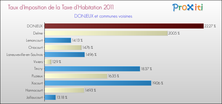Taux d'imposition de la taxe d'habitation 2011 pour DONJEUX et les communes proches Comparaison des taux d'imposition de la taxe d'habitation 2011 pour DONJEUX et les communes voisines