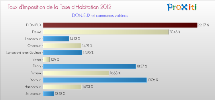 Taux d'imposition de la taxe d'habitation 2012 pour DONJEUX et les communes proches Comparaison des taux d'imposition de la taxe d'habitation 2012 pour DONJEUX et les communes voisines