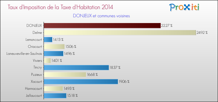 Taux d'imposition de la taxe d'habitation 2014 pour DONJEUX et les communes proches Comparaison des taux d'imposition de la taxe d'habitation 2014 pour DONJEUX et les communes voisines