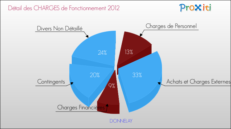 Décomposition des Charges de Fonctionnement 2012 de la commune de DONNELAY Charges de Fonctionnement 2012 pour la commune de DONNELAY