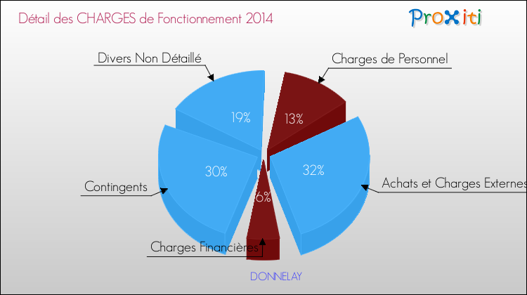 Décomposition des Charges de Fonctionnement 2014 de la commune de DONNELAY Charges de Fonctionnement 2014 pour la commune de DONNELAY