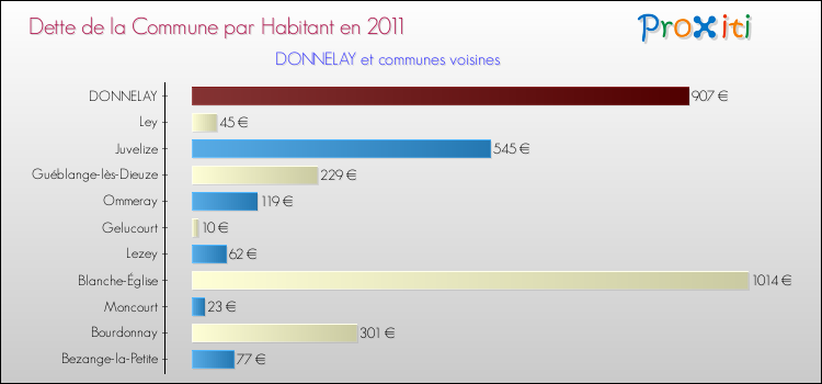 Dette par habitant de la commune en 2011 pour DONNELAY et les communes proches Comparaison de la dette par habitant de la commune en 2011 pour DONNELAY et les communes voisines