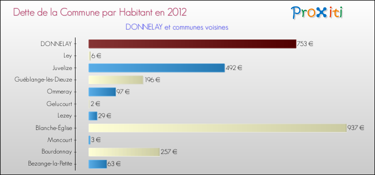 Dette par habitant de la commune en 2012 pour DONNELAY et les communes proches Comparaison de la dette par habitant de la commune en 2012 pour DONNELAY et les communes voisines