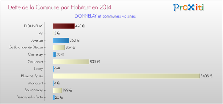 Dette par habitant de la commune en 2014 pour DONNELAY et les communes proches Comparaison de la dette par habitant de la commune en 2014 pour DONNELAY et les communes voisines