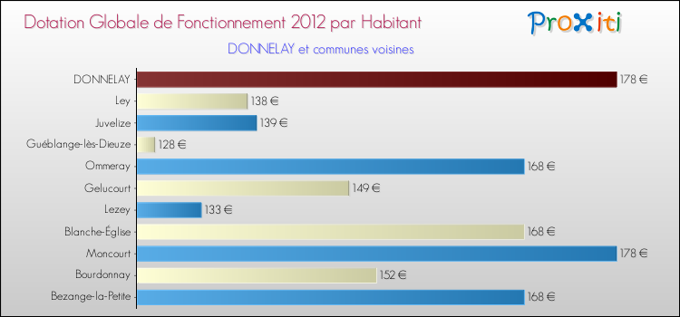 Montant des dotations globales de fonctionnement DGF par Habitant pour DONNELAY et les communes proches Comparaison des des dotations globales de fonctionnement DGF par habitant pour DONNELAY et les communes voisines