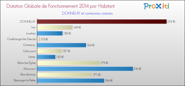 Montant des dotations globales de fonctionnement DGF par Habitant pour DONNELAY et les communes proches en 2014. Comparaison des des dotations globales de fonctionnement DGF par habitant pour DONNELAY et les communes voisines en 2014.