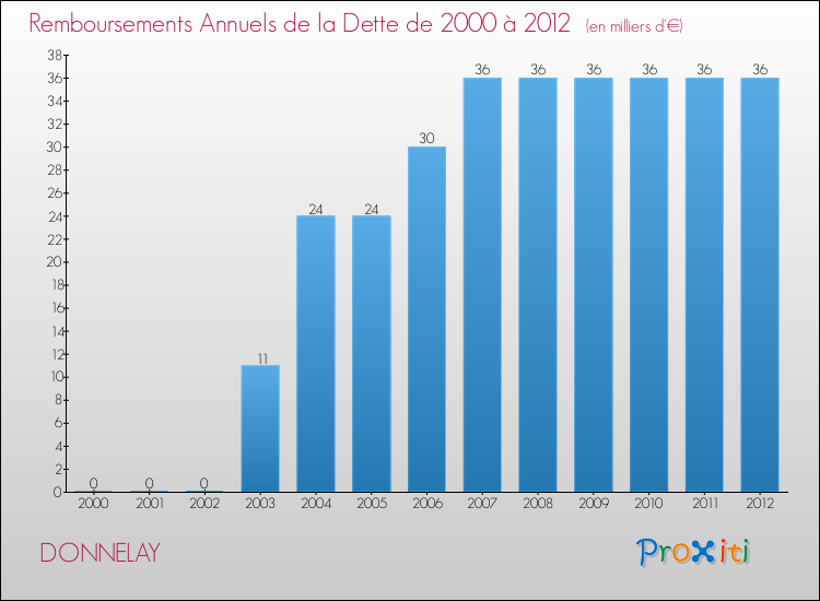Evolution de l'annuité de la dette pour la commune de DONNELAY de 2000 à 2012 Annuités de la dette pour DONNELAY de 2000 à 2012
