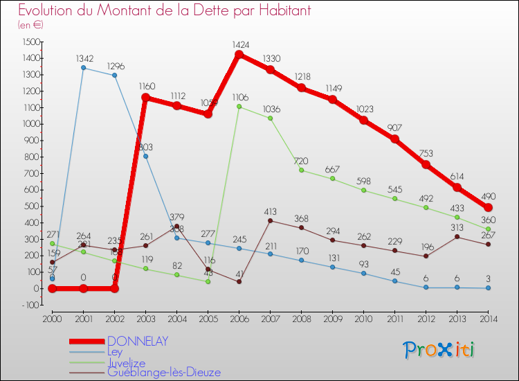 Evolution de la dette par habitant pour la commune de DONNELAY et les communes proches de 2000 à 2014 Comparaison de la dette par habitant pour DONNELAY et les communes voisines de 2000 à 2014