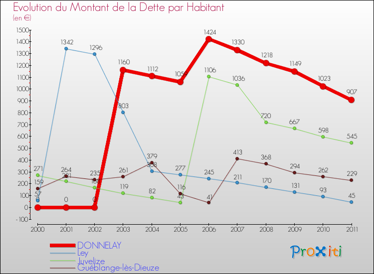 Evolution de la dette par habitant pour la commune de DONNELAY et les communes proches Comparaison de la dette par habitant pour DONNELAY et les communes voisines