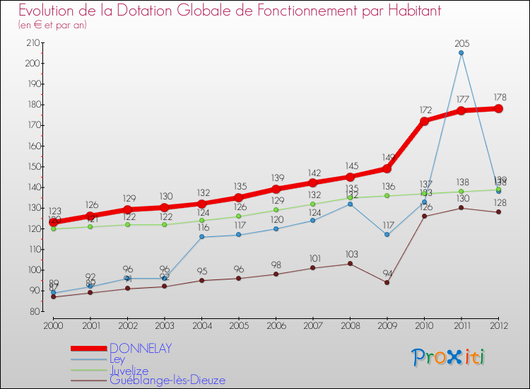 Evolution et montant de la dotation globale de fonctionnement par Habitant pour DONNELAY et les communes proches Comparaison des dotations globales de fonctionnement par habitant pour DONNELAY et les communes voisines
