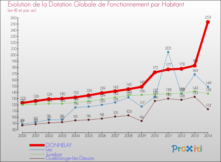 Evolution et montant de la dotation globale de fonctionnement par Habitant pour DONNELAY et les communes proches de 2000 à 2014. Comparaison des dotations globales de fonctionnement par habitant pour DONNELAY et les communes voisines de 2000 à 2014.