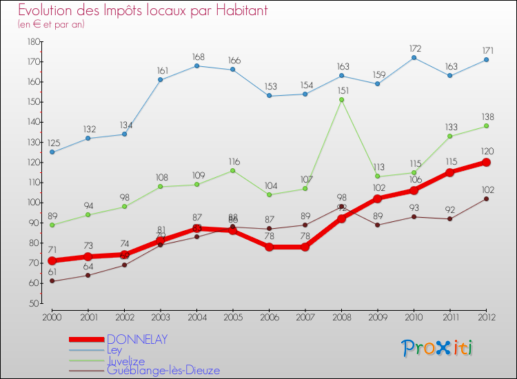 Evolution et montant des impôts locaux par Habitant pour DONNELAY et les communes proches Comparaison des impôts locaux par habitant pour DONNELAY et les communes voisines