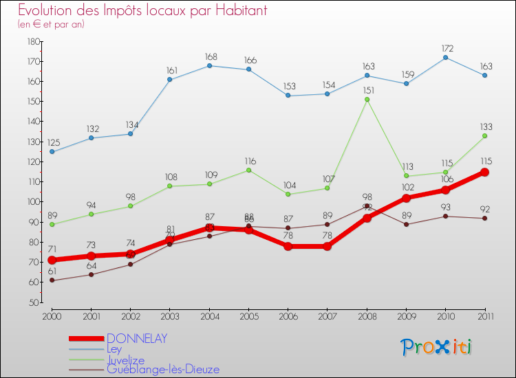 Evolution et montant des impôts locaux par Habitant pour DONNELAY et les communes proches Comparaison des impôts locaux par habitant pour DONNELAY et les communes voisines