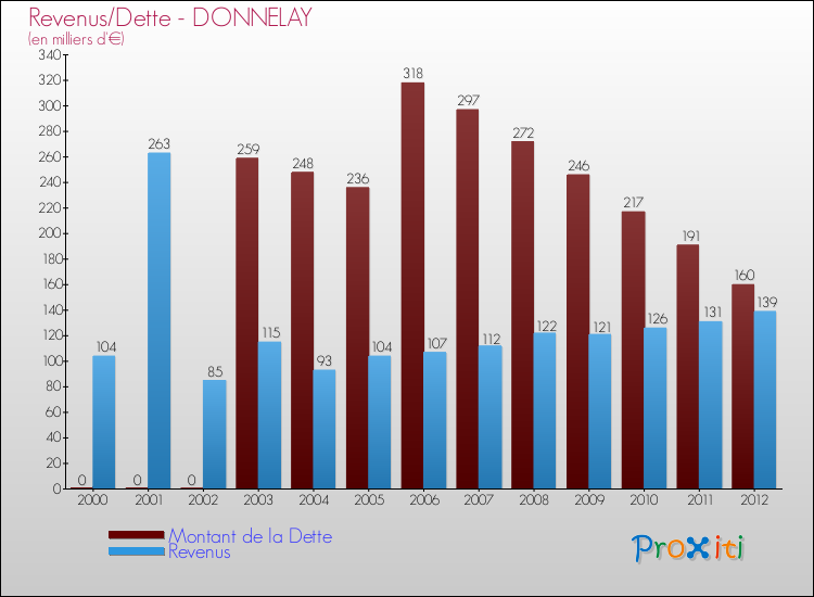Evolution comparée de la dette et des revenus pour la commune de DONNELAY de 2000 à 2012 Comparaison de la dette et des revenus pour DONNELAY de 2000 à 2012