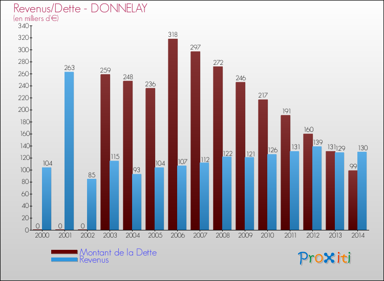 Evolution comparée de la dette et des revenus pour la commune de DONNELAY de 2000 à 2014 Comparaison de la dette et des revenus pour DONNELAY de 2000 à 2014