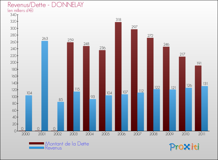 Evolution comparée de la dette et des revenus pour la commune de DONNELAY de 2000 à 2011 Comparaison de la dette et des revenus pour DONNELAY de 2000 à 2011