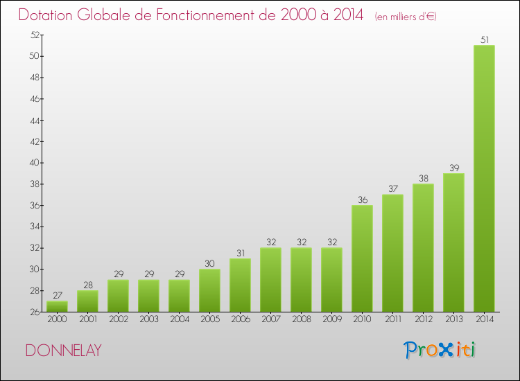 Evolution du montant de la Dotation Globale de Fonctionnement pour la commune de DONNELAY de 2000 à 2014 Evolution du montant de la Dotation Globale de Fonctionnement pour DONNELAY de 2000 à 2014