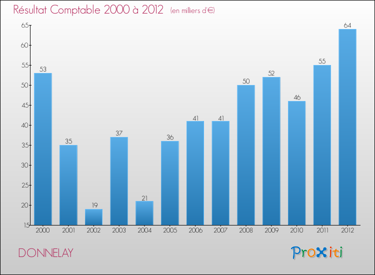 Evolution du résultat comptable pour la commune de DONNELAY de 2000 à 2012 Evolution du résultat comptable pour DONNELAY de 2000 à 2012