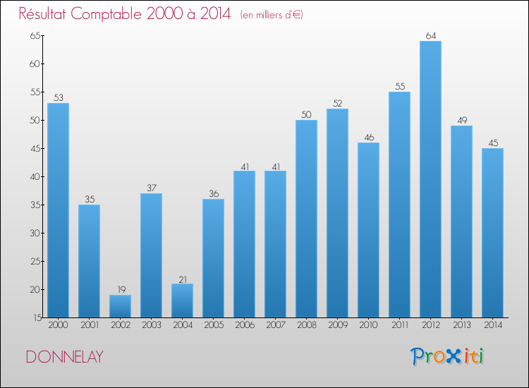 Evolution du résultat comptable pour la commune de DONNELAY de 2000 à 2014 Evolution du résultat comptable pour DONNELAY de 2000 à 2014