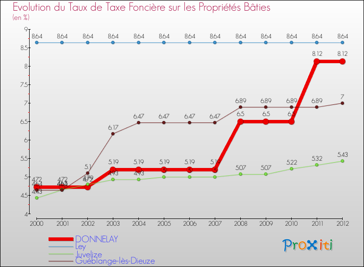 Evolution du taux de la taxe foncière sur le bati pour DONNELAY et les communes proches de 2000 à 2012 Comparaison des taux de taxe foncière sur le bati pour DONNELAY et les communes voisines de 2000 à 2012