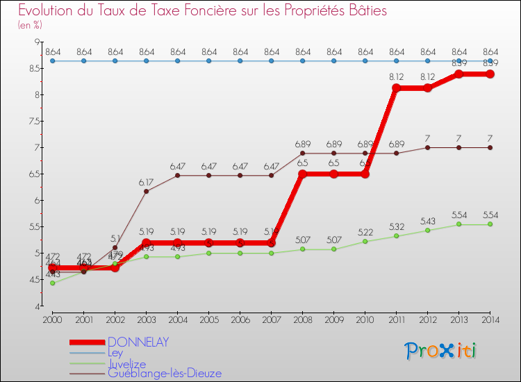 Evolution du taux de la taxe foncière sur le bati pour DONNELAY et les communes proches de 2000 à 2014 Comparaison des taux de taxe foncière sur le bati pour DONNELAY et les communes voisines de 2000 à 2014