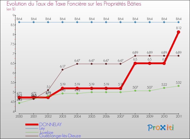 Evolution du taux de la taxe foncière sur le bati pour DONNELAY et les communes proches Comparaison des taux de taxe foncière sur le bati pour DONNELAY et les communes voisines
