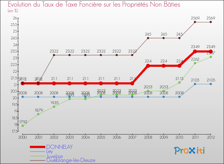 Evolution du taux de la taxe foncière sur les immeubles et terrains non batis pour DONNELAY et les communes proches de 2000 à 2012 Comparaison des taux de la taxe foncière sur les immeubles et terrains non batis pour DONNELAY et les communes voisines de 2000 à 2012