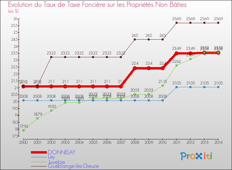 Evolution du taux de la taxe foncière sur les immeubles et terrains non batis pour DONNELAY et les communes proches de 2000 à 2014 Comparaison des taux de la taxe foncière sur les immeubles et terrains non batis pour DONNELAY et les communes voisines de 2000 à 2014