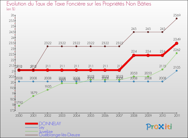 Evolution du taux de la taxe foncière sur les immeubles et terrains non batis pour DONNELAY et les communes proches Comparaison des taux de la taxe foncière sur les immeubles et terrains non batis pour DONNELAY et les communes voisines