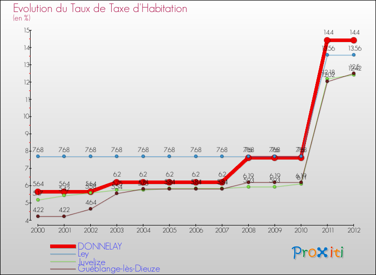 Evolution du taux de la taxe d'habitation pour DONNELAY et les communes proches Comparaison des taux de la taxe d'habitation pour DONNELAY et les communes voisines