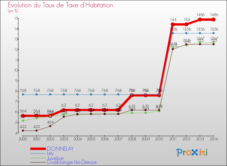 Evolution du taux de la taxe d'habitation pour DONNELAY et les communes proches de 2000 à 2014 Comparaison des taux de la taxe d'habitation pour DONNELAY et les communes voisines de 2000 à 2014