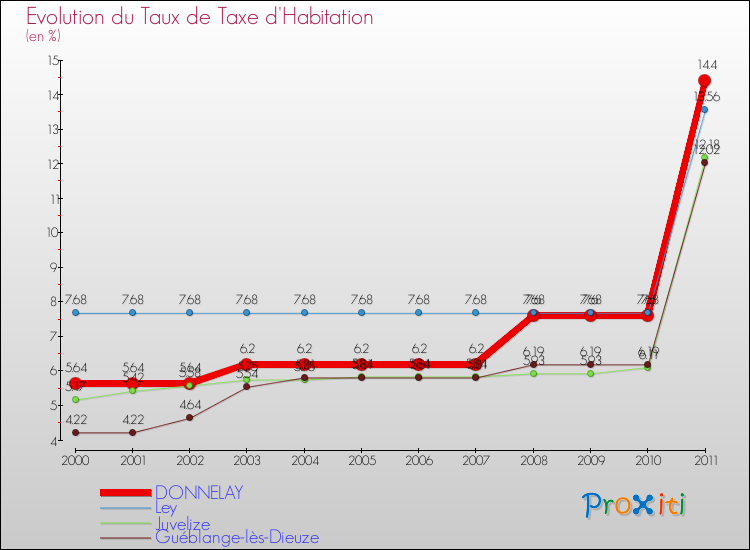Evolution du taux de la taxe d'habitation pour DONNELAY et les communes proches Comparaison des taux de la taxe d'habitation pour DONNELAY et les communes voisines
