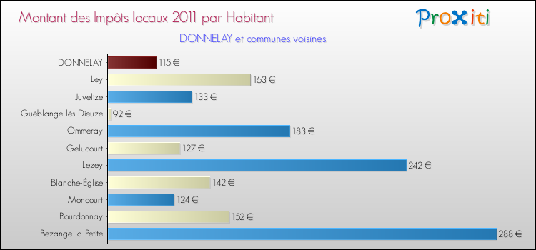 Montant des impôts locaux par Habitant pour DONNELAY et les communes proches Comparaison des impôts locaux par habitant pour DONNELAY et les communes voisines