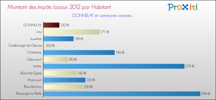 Montant des impôts locaux par Habitant pour DONNELAY et les communes proches Comparaison des impôts locaux par habitant pour DONNELAY et les communes voisines