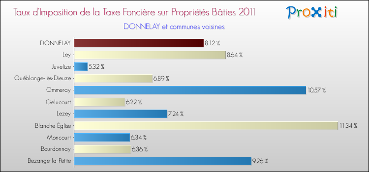 Taux d'imposition de la taxe foncière sur le bati 2011 pour DONNELAY et les communes proches Comparaison des taux d'imposition de la taxe foncière sur le bati 2011 pour DONNELAY et les communes voisines