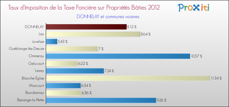 Taux d'imposition de la taxe foncière sur le bati 2012 pour DONNELAY et les communes proches Comparaison des taux d'imposition de la taxe foncière sur le bati 2012 pour DONNELAY et les communes voisines