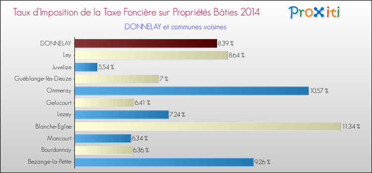 Taux d'imposition de la taxe foncière sur le bati 2014 pour DONNELAY et les communes proches Comparaison des taux d'imposition de la taxe foncière sur le bati 2014 pour DONNELAY et les communes voisines