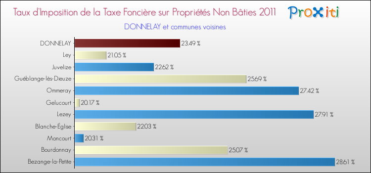 Taux d'imposition de la taxe foncière sur les immeubles et terrains non batis 2011 pour DONNELAY et les communes proches Comparaison des taux d'imposition de la taxe foncière sur les immeubles et terrains non batis 2011 pour DONNELAY et les communes voisines
