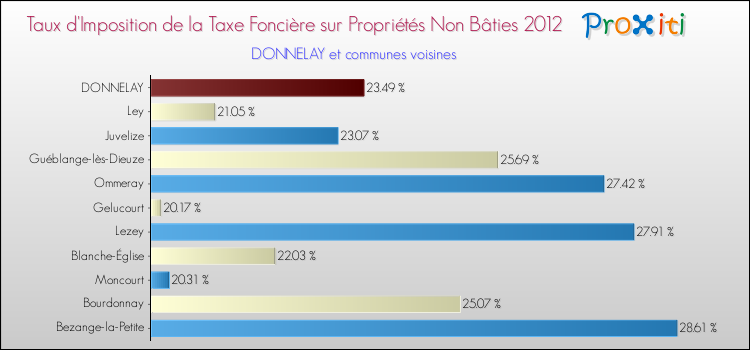 Taux d'imposition de la taxe foncière sur les immeubles et terrains non batis 2012 pour DONNELAY et les communes proches Comparaison des taux d'imposition de la taxe foncière sur les immeubles et terrains non batis 2012 pour DONNELAY et les communes voisines