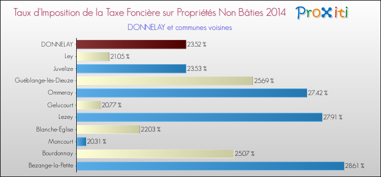 Taux d'imposition de la taxe foncière sur les immeubles et terrains non batis 2014 pour DONNELAY et les communes proches Comparaison des taux d'imposition de la taxe foncière sur les immeubles et terrains non batis 2014 pour DONNELAY et les communes voisines