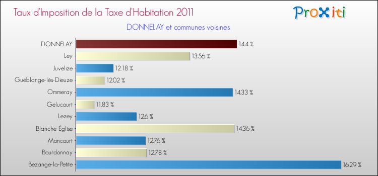 Taux d'imposition de la taxe d'habitation 2011 pour DONNELAY et les communes proches Comparaison des taux d'imposition de la taxe d'habitation 2011 pour DONNELAY et les communes voisines