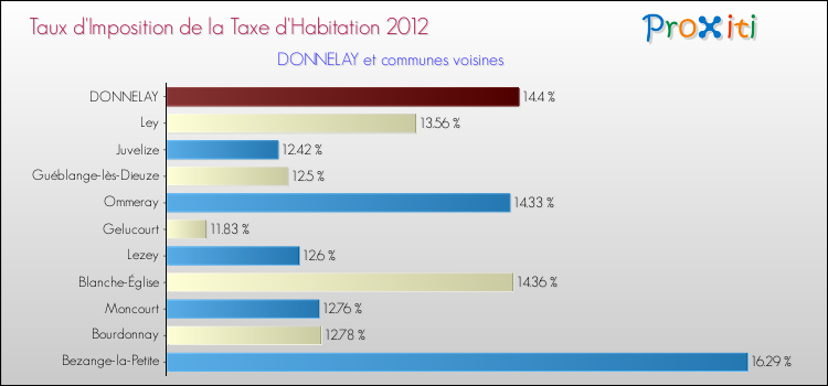 Taux d'imposition de la taxe d'habitation 2012 pour DONNELAY et les communes proches Comparaison des taux d'imposition de la taxe d'habitation 2012 pour DONNELAY et les communes voisines
