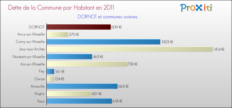 Dette par habitant de la commune en 2011 pour DORNOT et les communes proches Comparaison de la dette par habitant de la commune en 2011 pour DORNOT et les communes voisines
