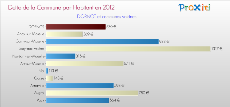 Dette par habitant de la commune en 2012 pour DORNOT et les communes proches Comparaison de la dette par habitant de la commune en 2012 pour DORNOT et les communes voisines