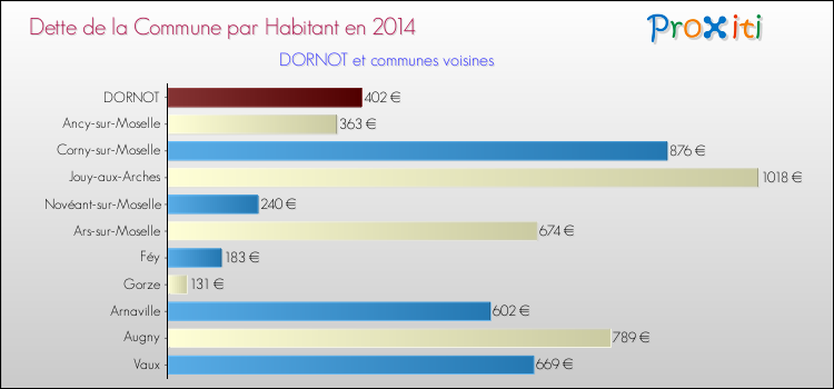Dette par habitant de la commune en 2014 pour DORNOT et les communes proches Comparaison de la dette par habitant de la commune en 2014 pour DORNOT et les communes voisines